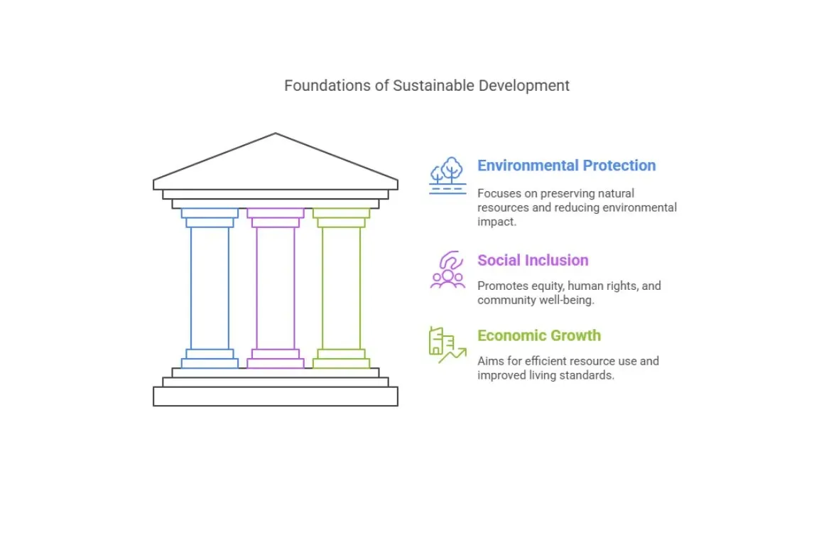 _3 pillars of Sustainable development.webp