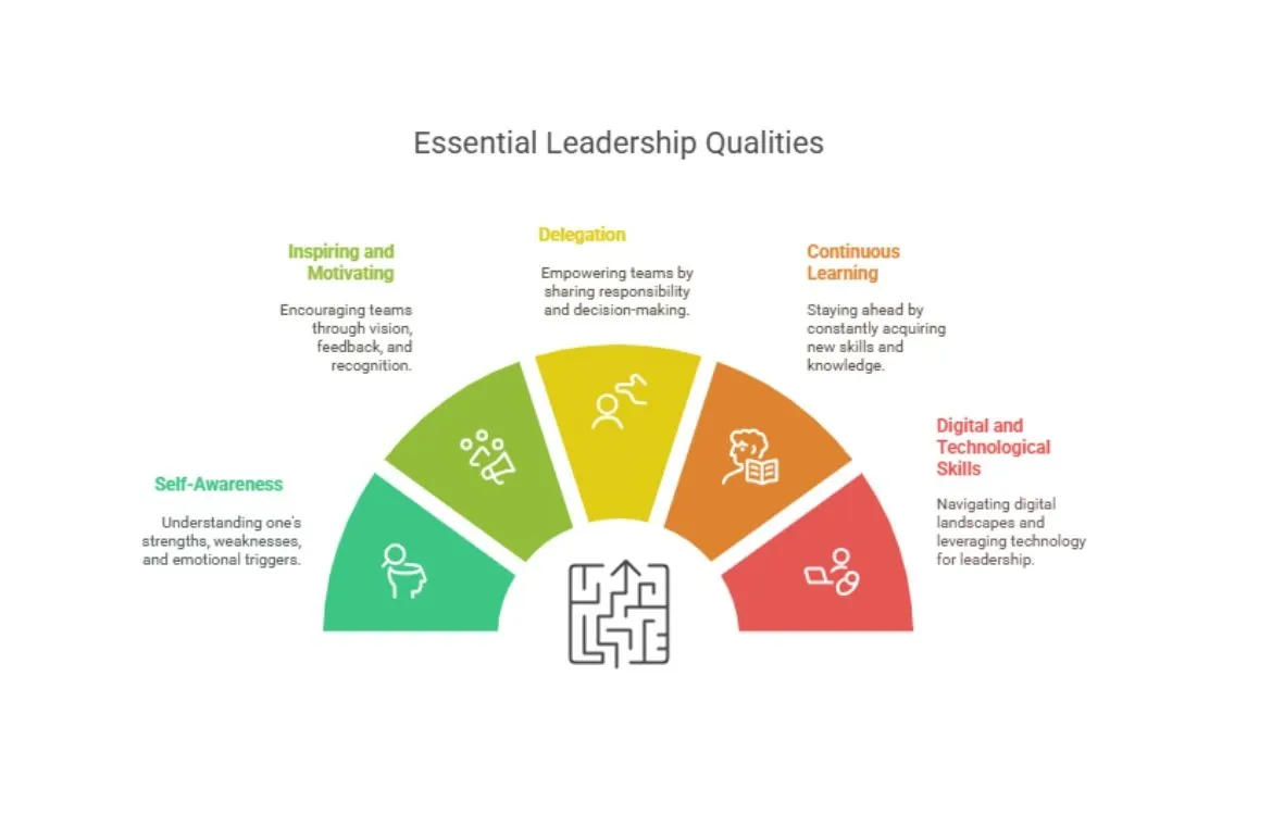 Advanced leadership Skills .webp