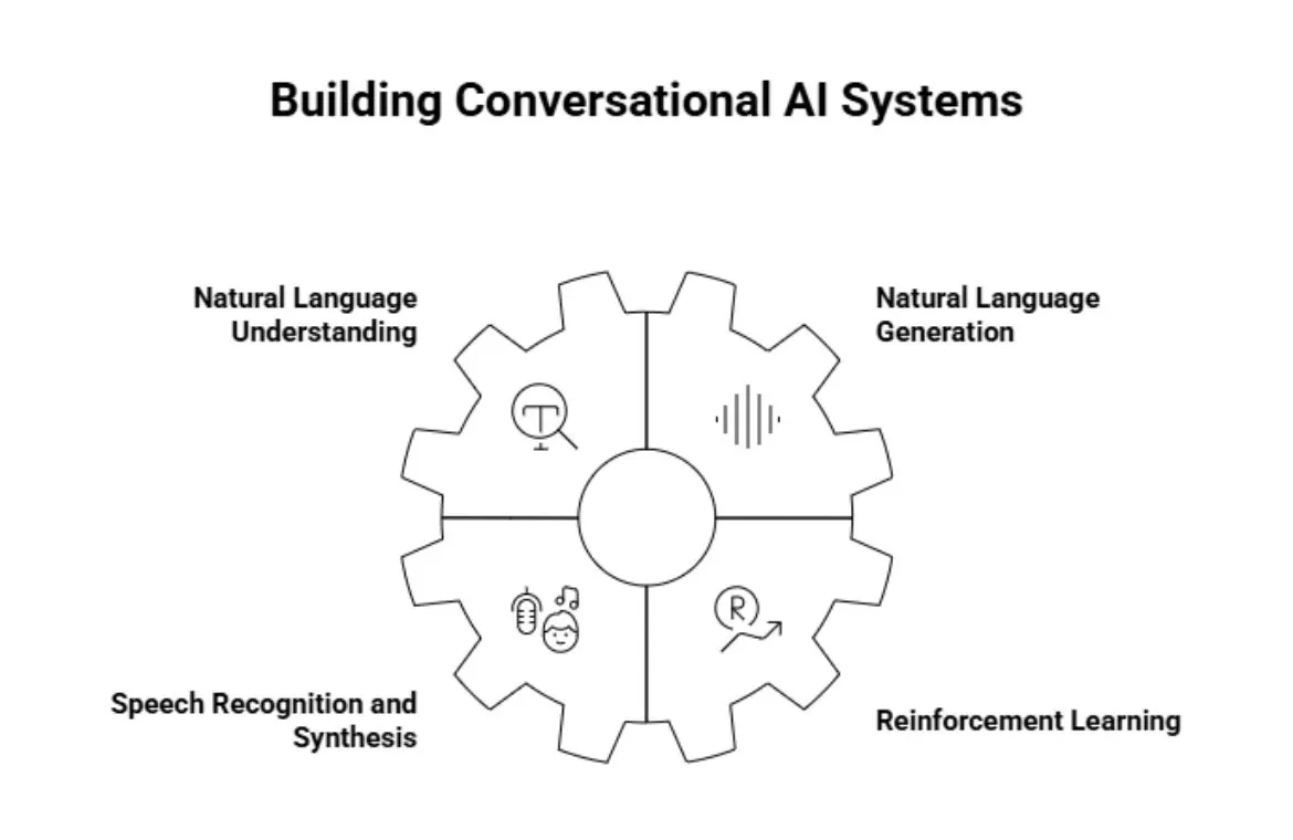 Components of Conversational AI .webp
