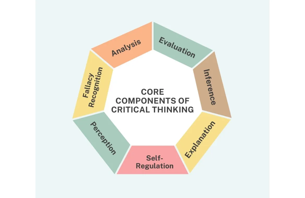 Core components of critical thinking.webp