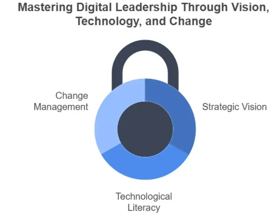 Essential skills for effective digital leaders