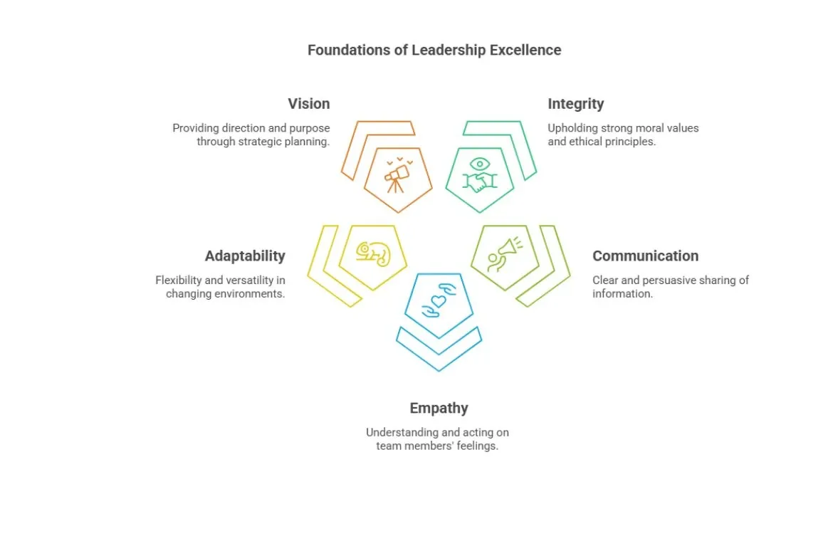 Foundation of leadership excellence.webp