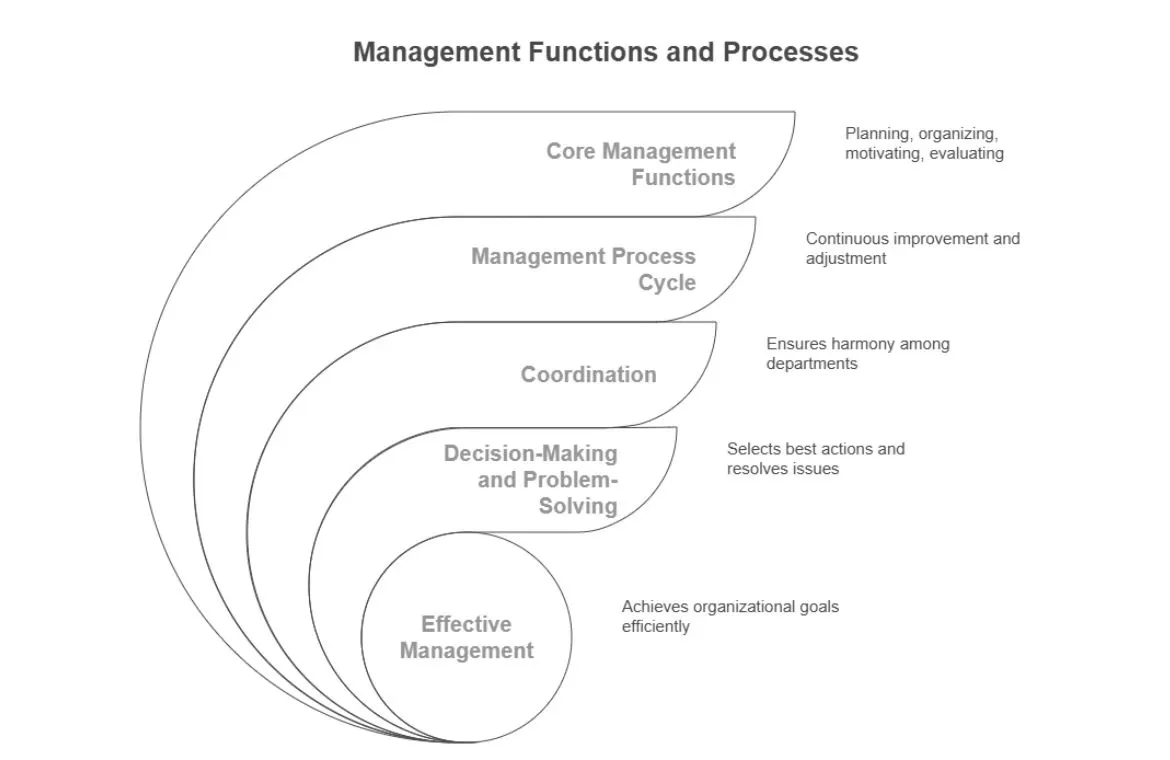 Functions of management.webp