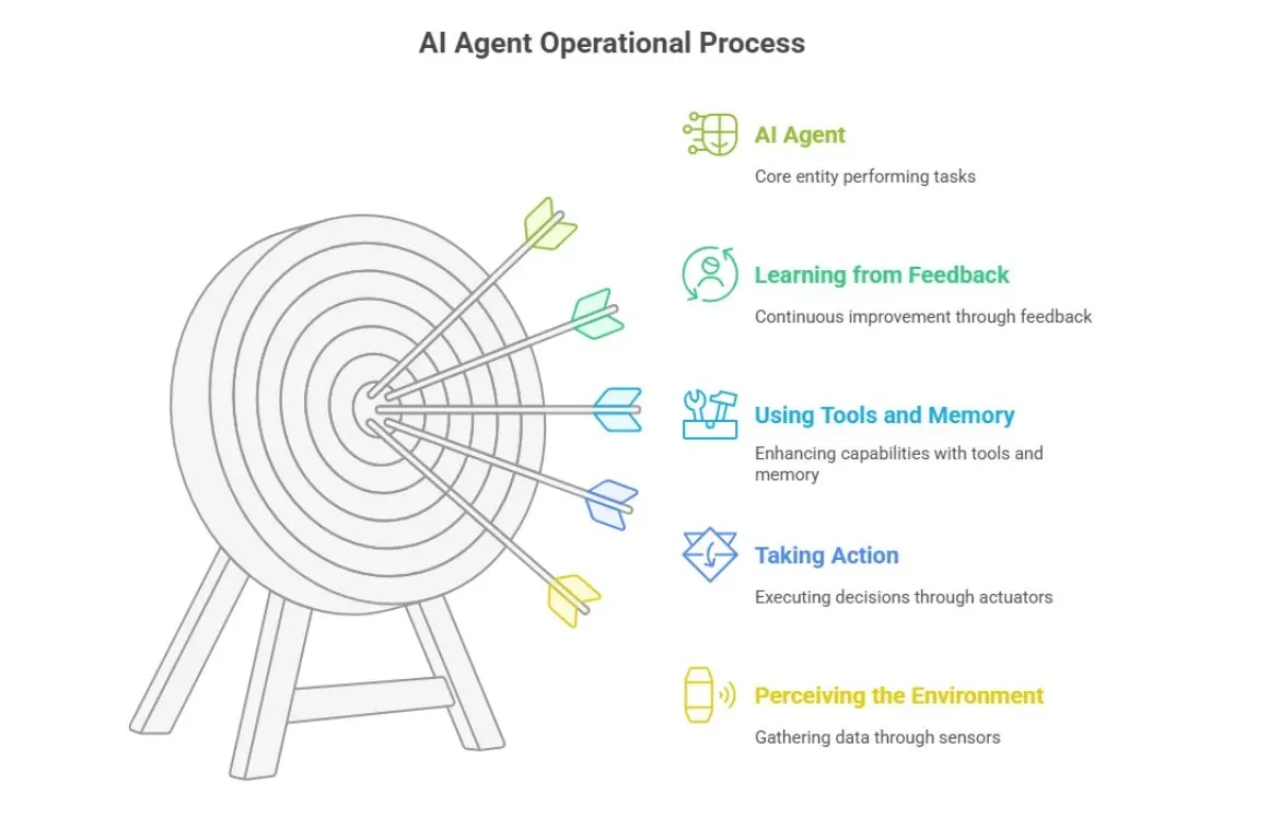 How AI agents work.webp