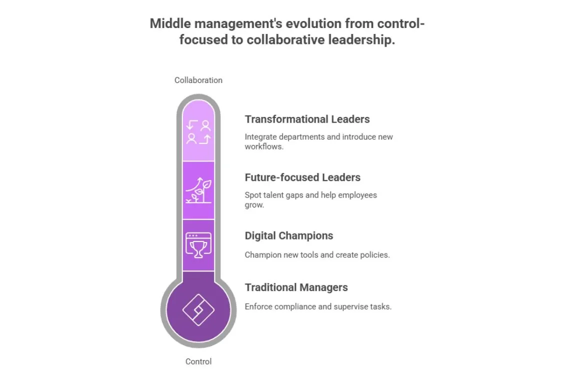 How Middle Management is changing (1) (1).webp
