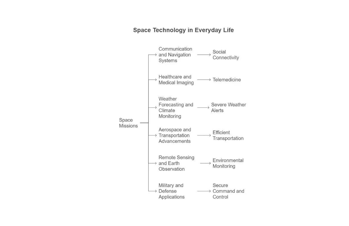 How space technology in everyday life .webp