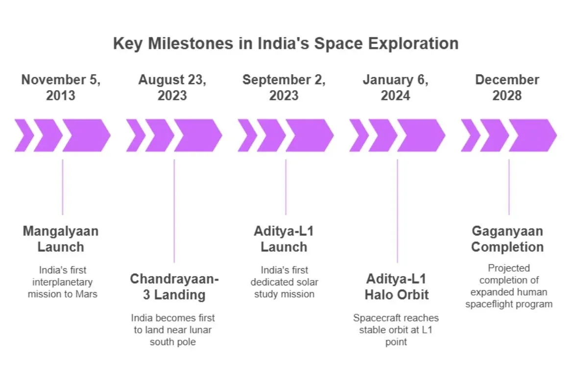 Indian Space Missions.webp