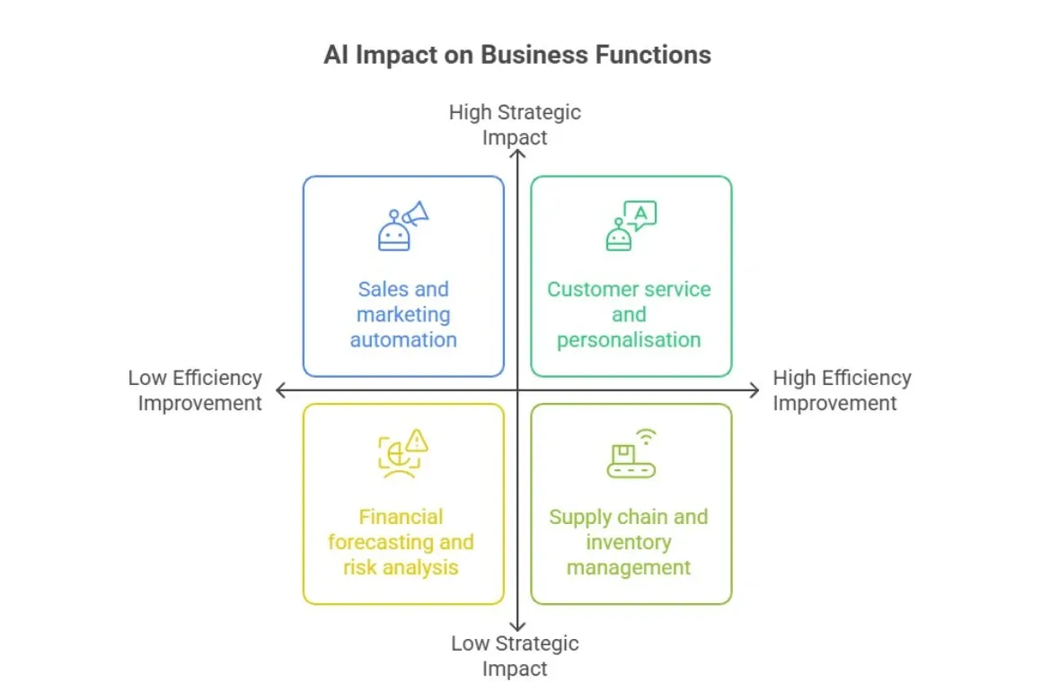 Key Business Functions Enhanced by AI.webp