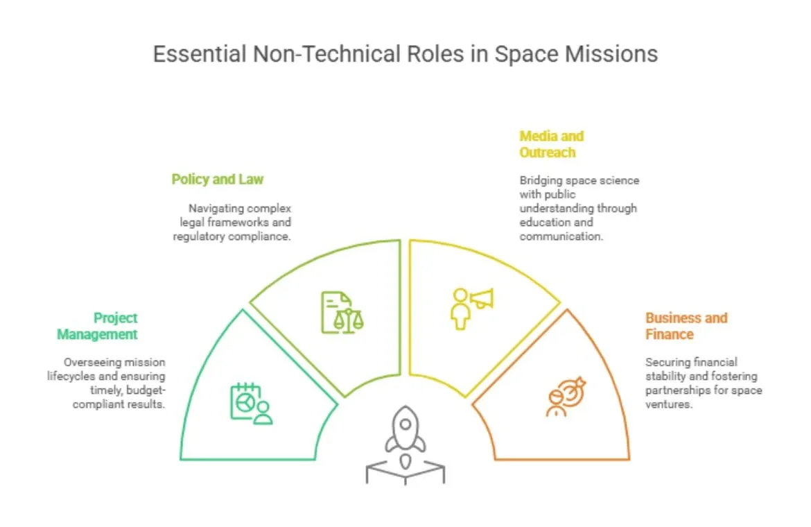 Non technical roles in space technology.webp