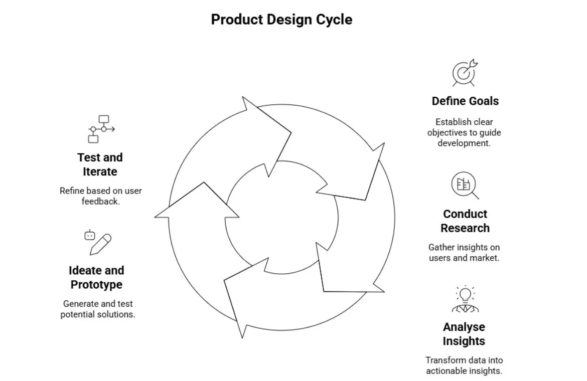 Product Design Process.webp