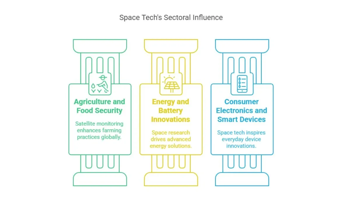 Sector-Wise Impact of Space Technology.webp