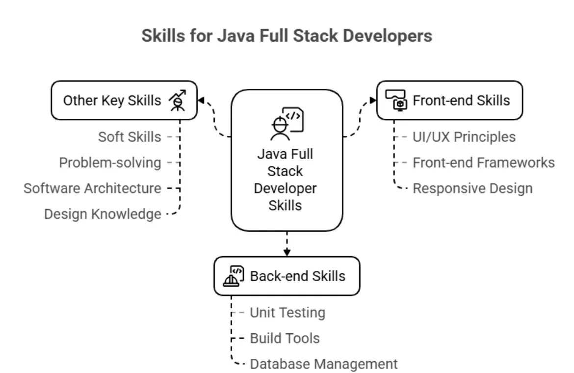 Skills for Full Stack Developers.webp