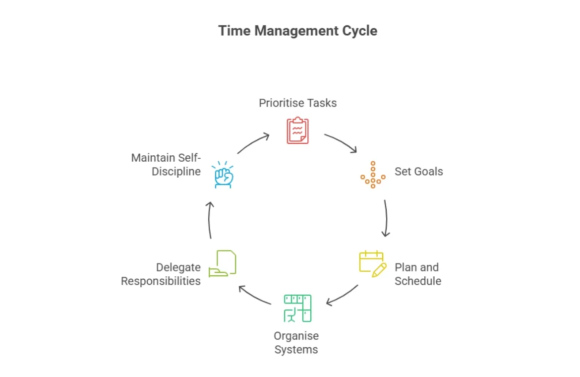 Time Management Technique Cycle.webp