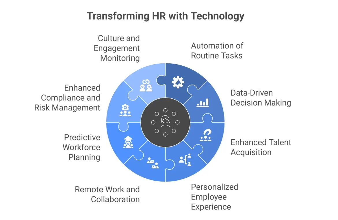 Transforming HR with Technology.webp