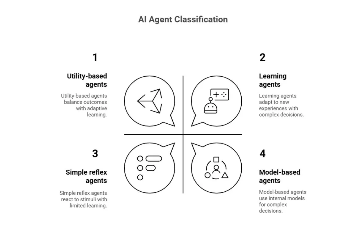 Types of AI Agents.webp