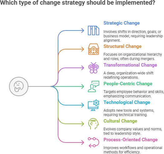 Types of organizational change.webp