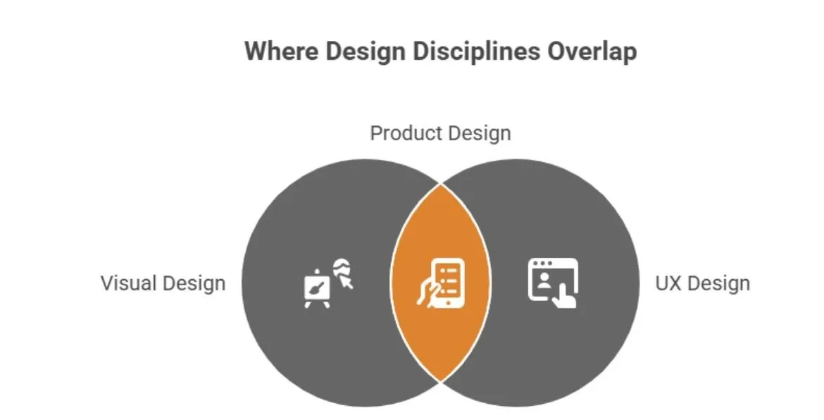 Visual Design vs. UX, UI, and Graphic Design.webp