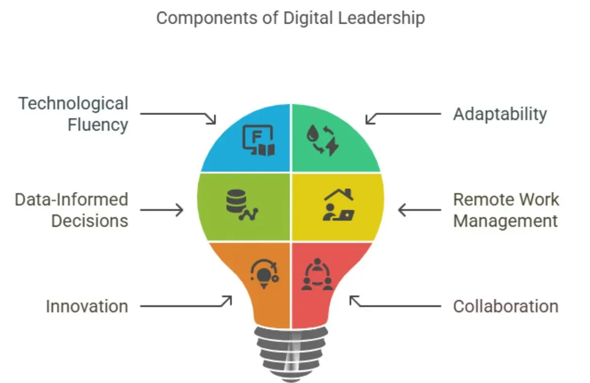 What is Digital Leadership.webp