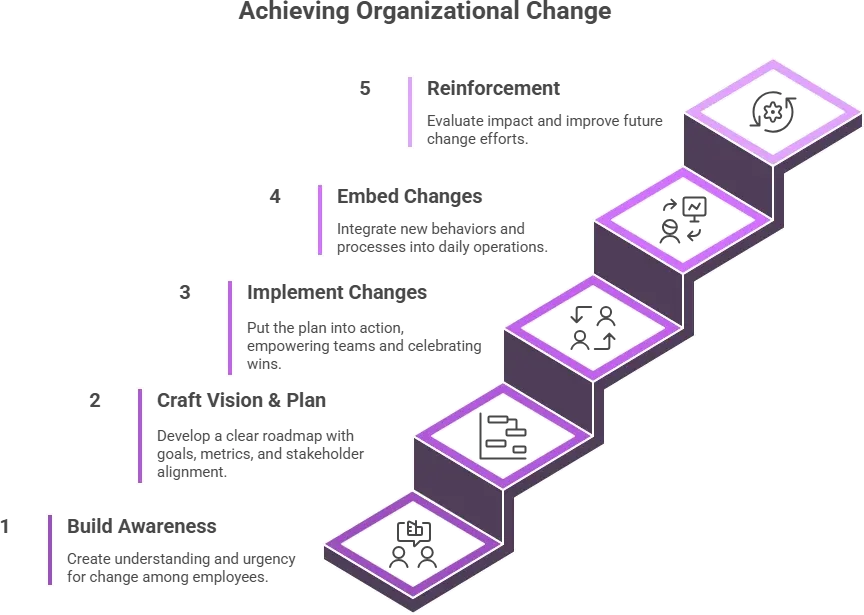 change management process.webp