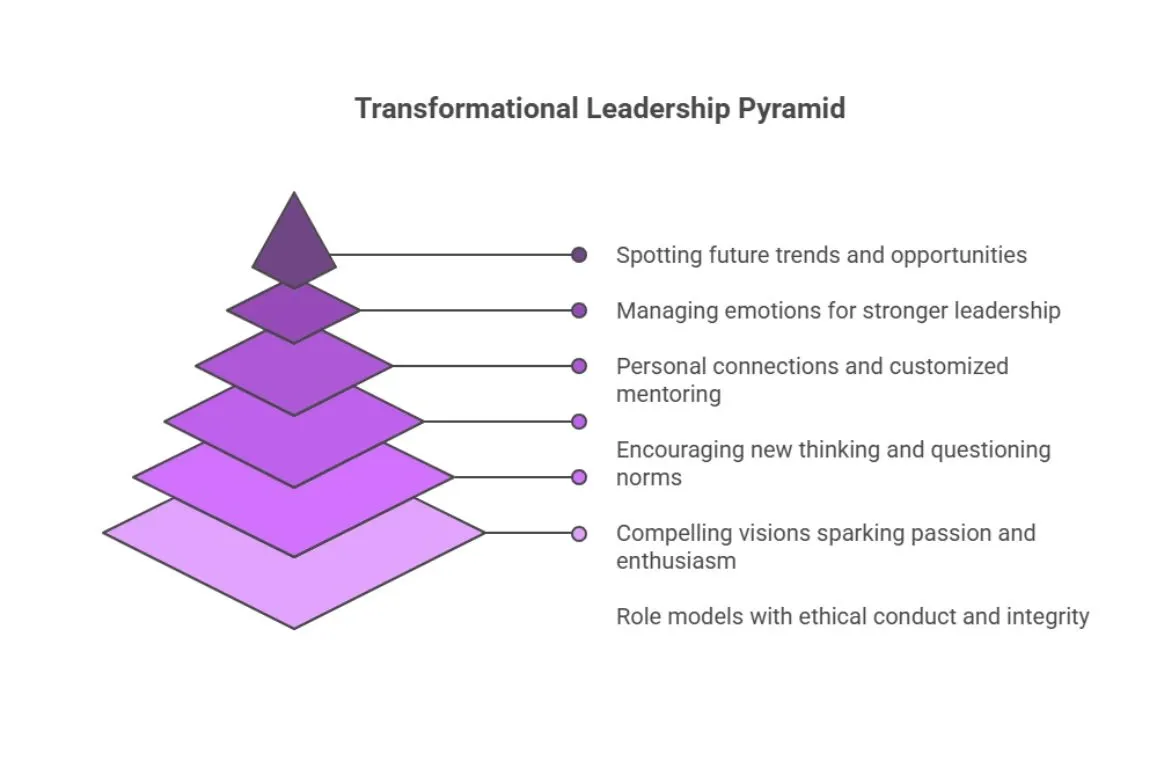 characteristics of Transformational Leadership.webp