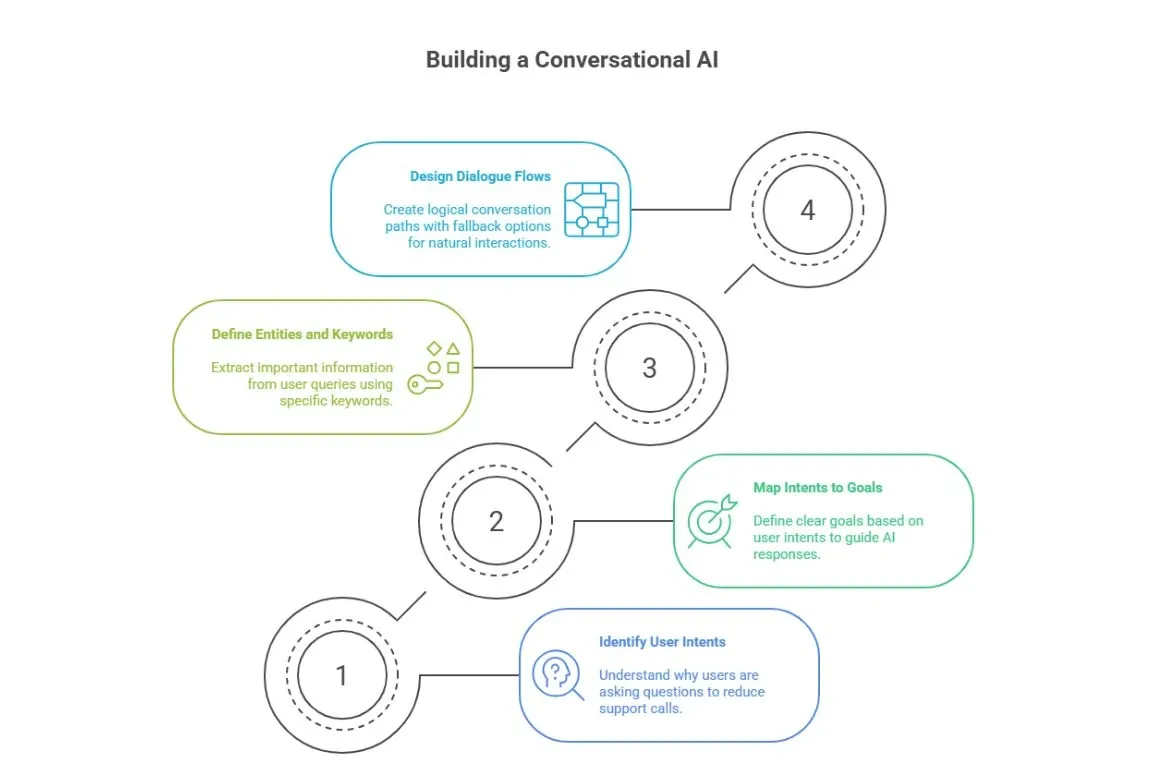 stepping stones for building a Conversational AI .webp
